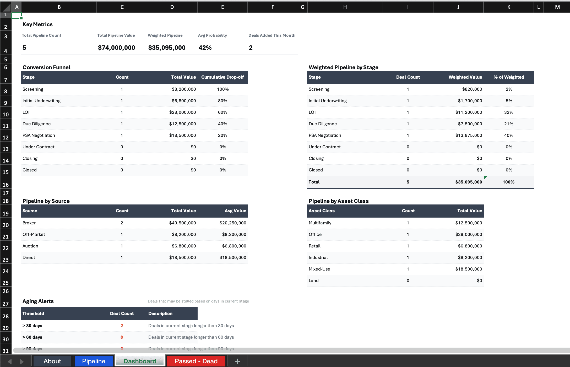 Pipeline dashboard with conversion funnel, weighted pipeline by stage, pipeline by source and asset class, aging alerts