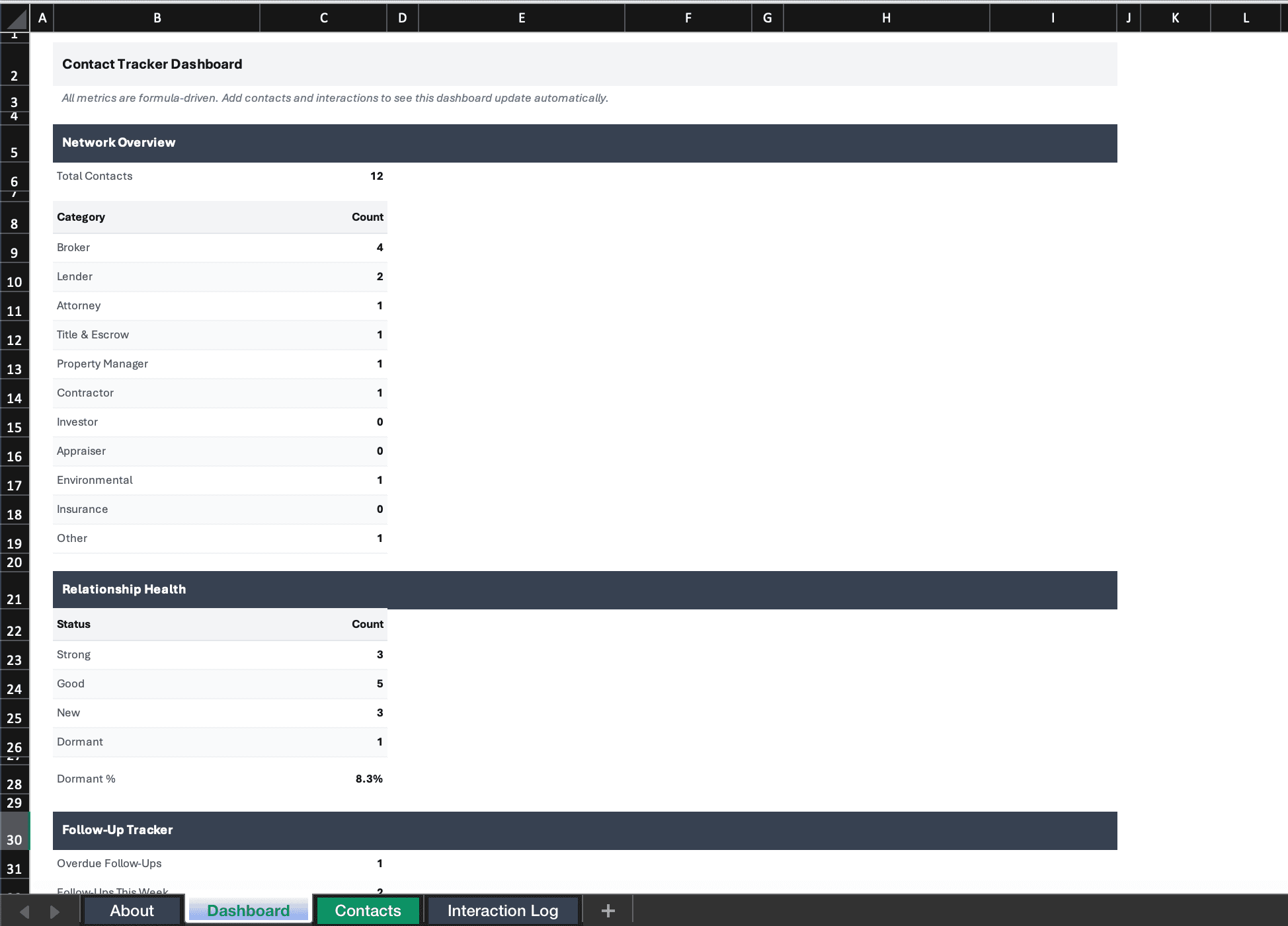 Contact tracker dashboard showing network overview by category, relationship health, and follow-up tracker
