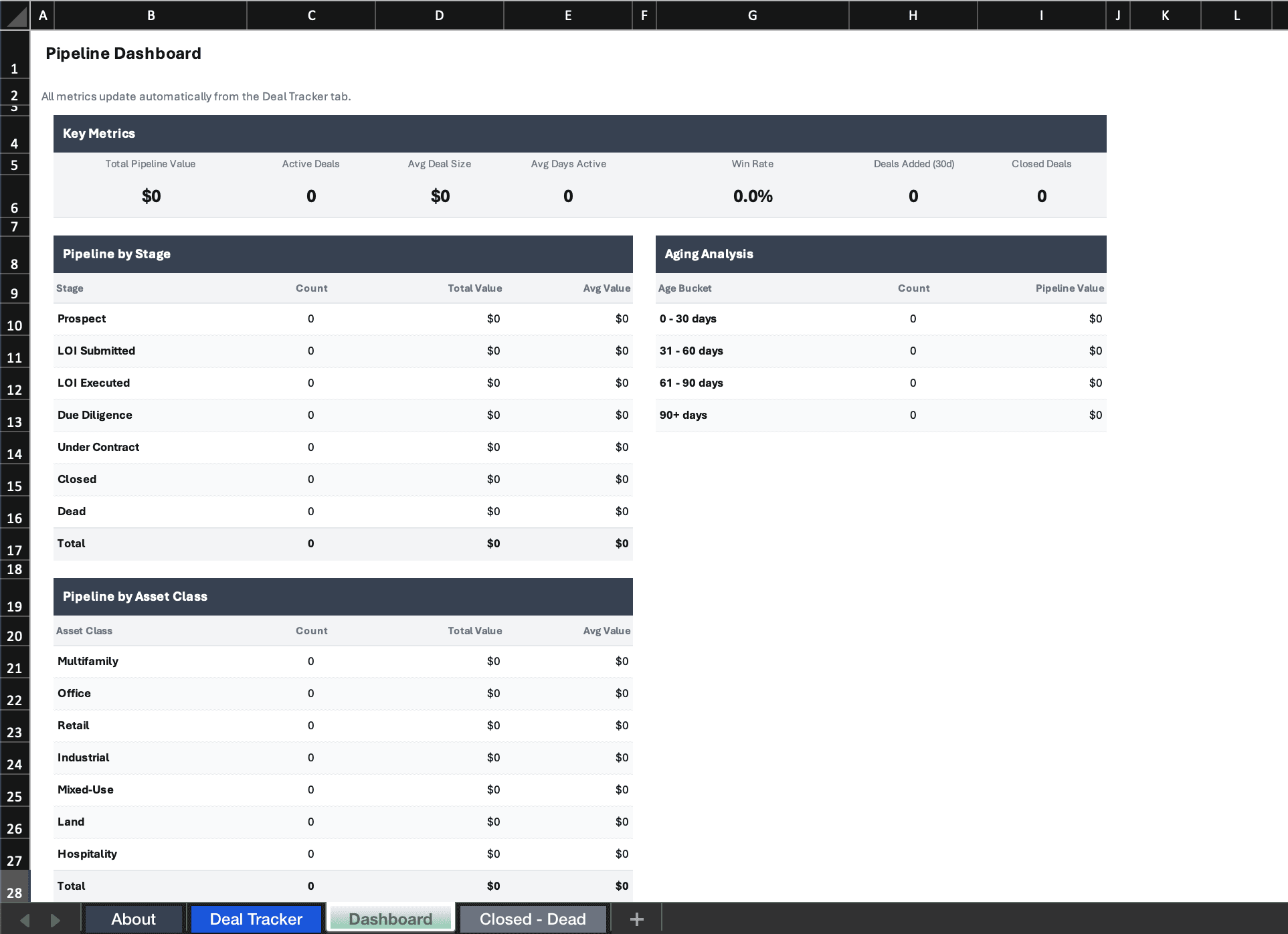 Deal tracker dashboard showing pipeline by stage, aging analysis, and pipeline by asset class